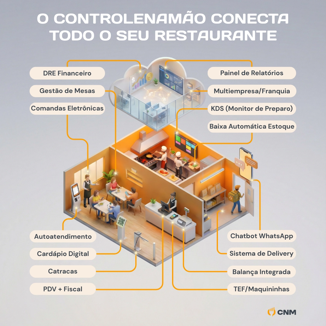 Sistema CNM para Restaurantes